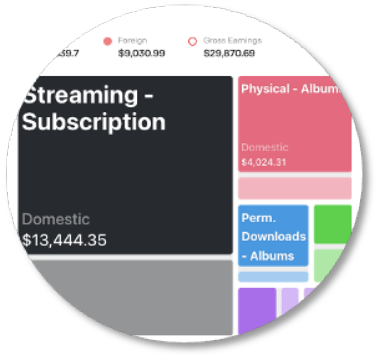 Earnings by channel